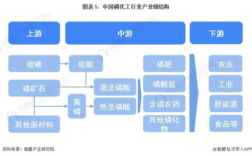 2023年中國磷化工行業(yè)全景圖譜 市場現(xiàn)狀、競爭格局與未來趨勢